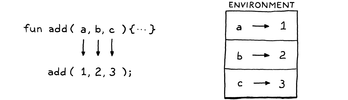 Bind argument với parameter tương ứng.