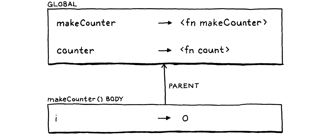 Chuỗi environment bên trong phần thân makeCounter().