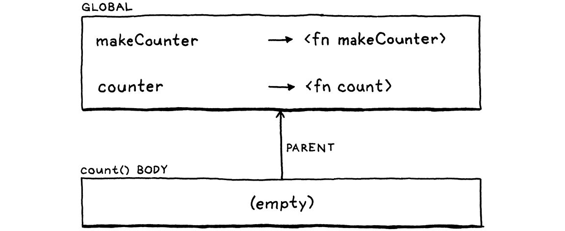 Chuỗi environment từ phần thân count() tới global scope.