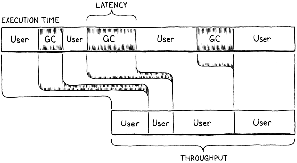 Một thanh biểu diễn thời gian execute với các phần cho chạy code người dùng và chạy GC. Phần GC lớn nhất là latency. Tổng kích thước các phần code người dùng là throughput.