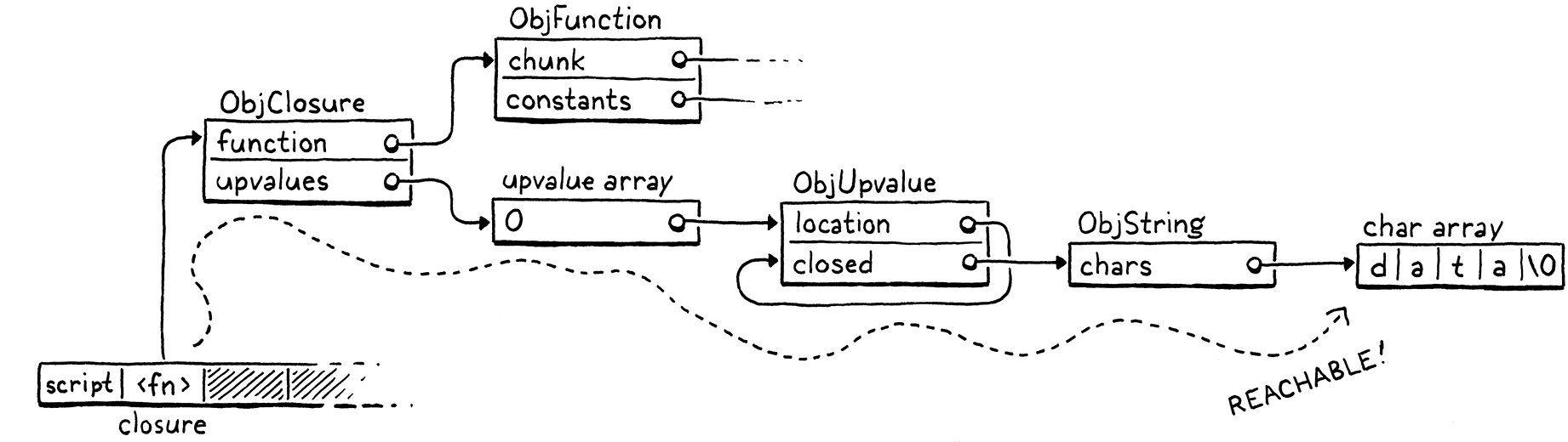 Tất cả object được tham chiếu từ closure, và đường dẫn tới chuỗi 'data' từ stack.