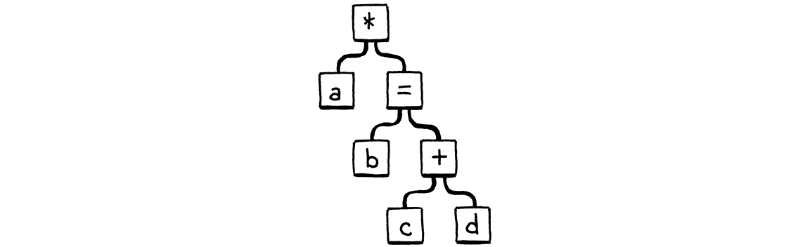 Cách parse thực tế, giống 'a * (b = c + d)'.