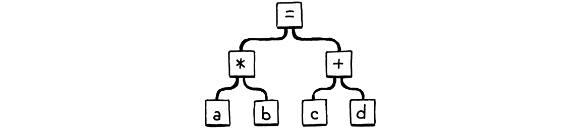 Cách parse mong đợi, giống '(a * b) = (c + d)'.