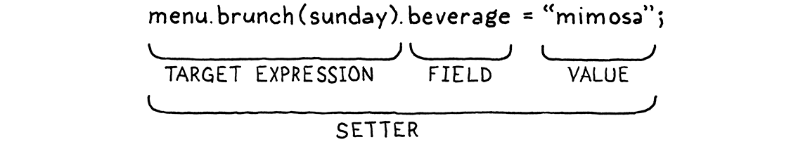 Câu lệnh 'menu.brunch(sunday).beverage = "mimosa"', cho thấy 'menu.brunch(sunday)' là một expression.