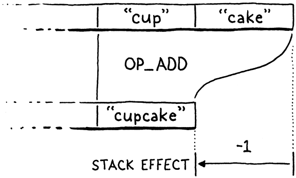 Stack effect của một instruction OP_ADD.