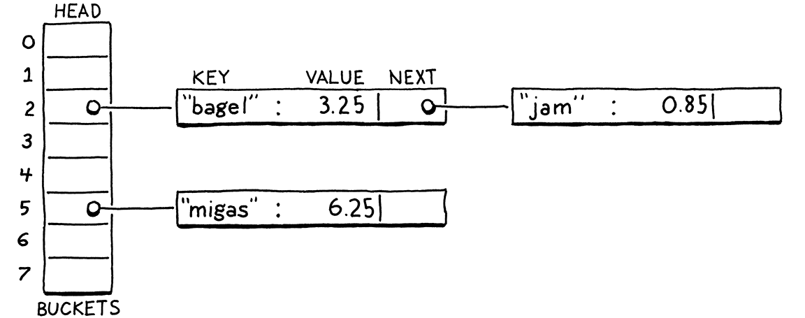 Một mảng với tám bucket. Bucket 2 liên kết tới một chuỗi gồm hai node. Bucket 5 liên kết tới một node duy nhất.