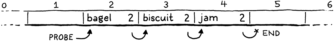 Một hash table chứa 'bagel' ở bucket 2, 'biscuit' ở bucket 3, và 'jam' ở bucket 4.