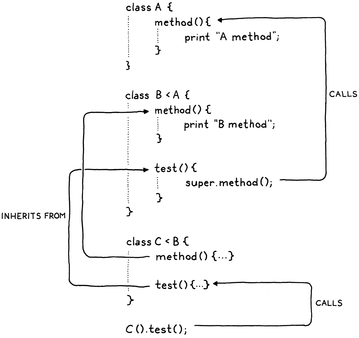 Chuỗi lời gọi chảy qua các class.