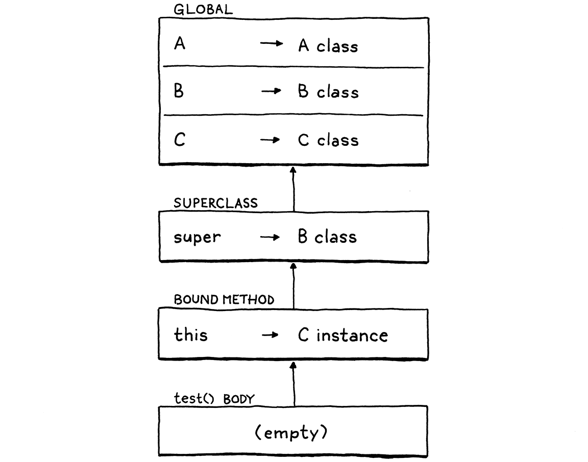 Chuỗi environment bao gồm environment của superclass.