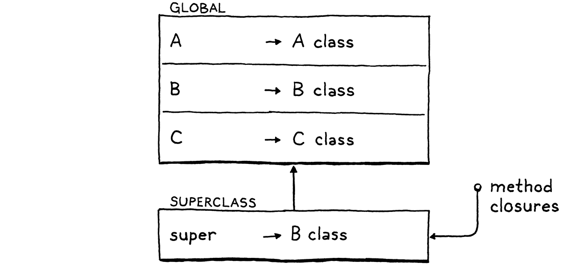 Environment của superclass.