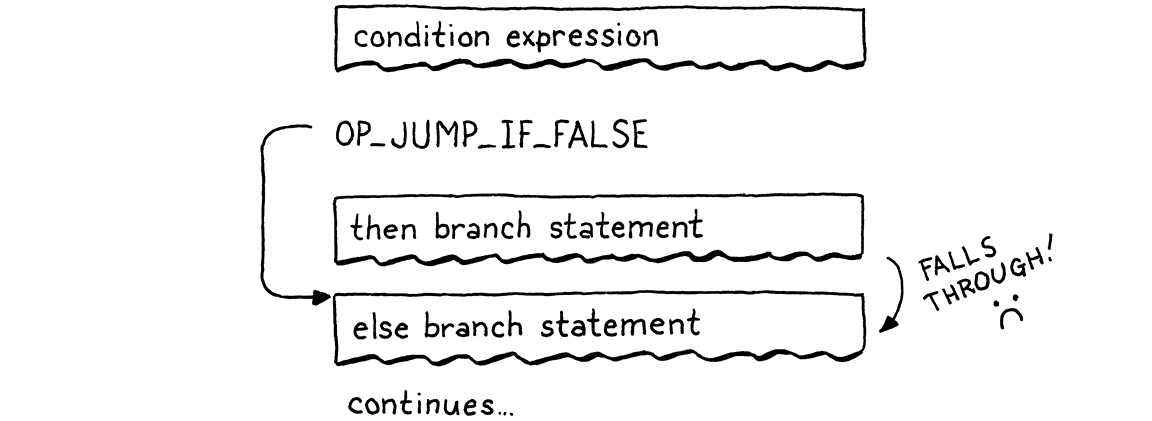Sơ đồ bytecode được compile với nhánh then rẽ sai sang nhánh else.