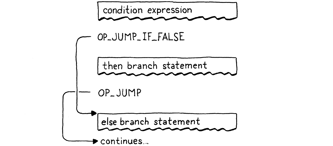 Sơ đồ bytecode được compile cho một if có mệnh đề else.