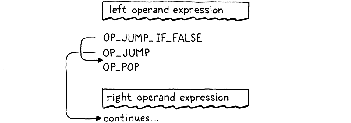 Sơ đồ bytecode được compile từ một biểu thức logic or.