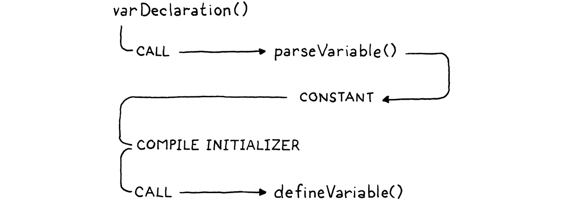 Luồng code bên trong varDeclaration().