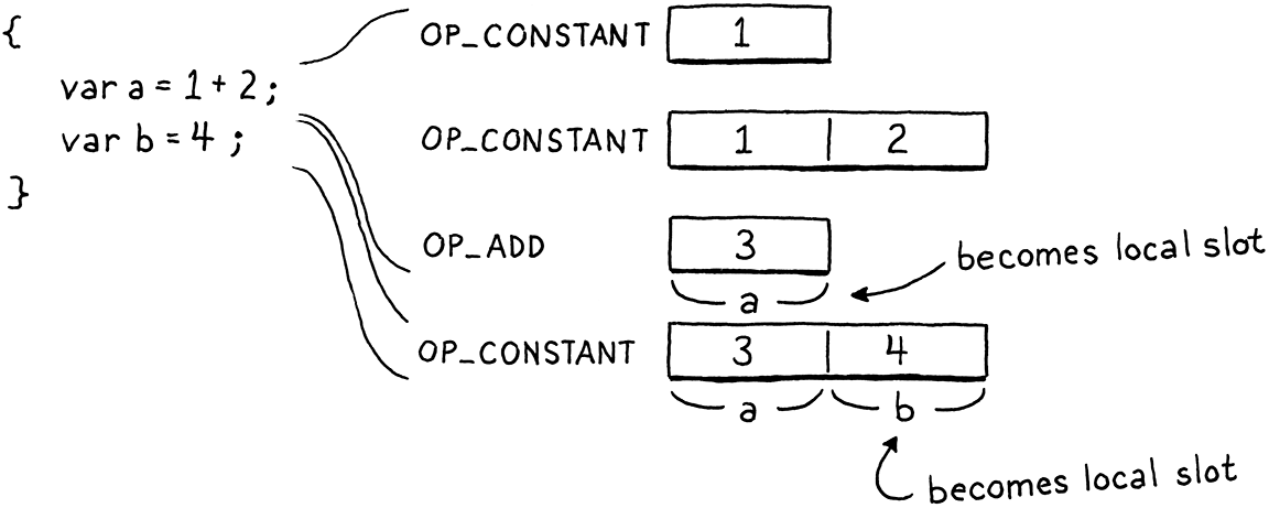 Minh họa quá trình execute bytecode cho thấy kết quả của mỗi initializer nằm đúng vào slot của biến local.