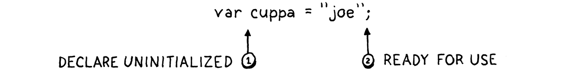 Ví dụ khai báo biến được đánh dấu 'declared uninitialized' trước tên biến và 'ready for use' sau phần initializer.