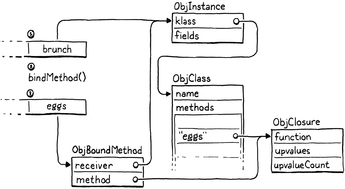 Những thay đổi trên stack do bindMethod() gây ra.