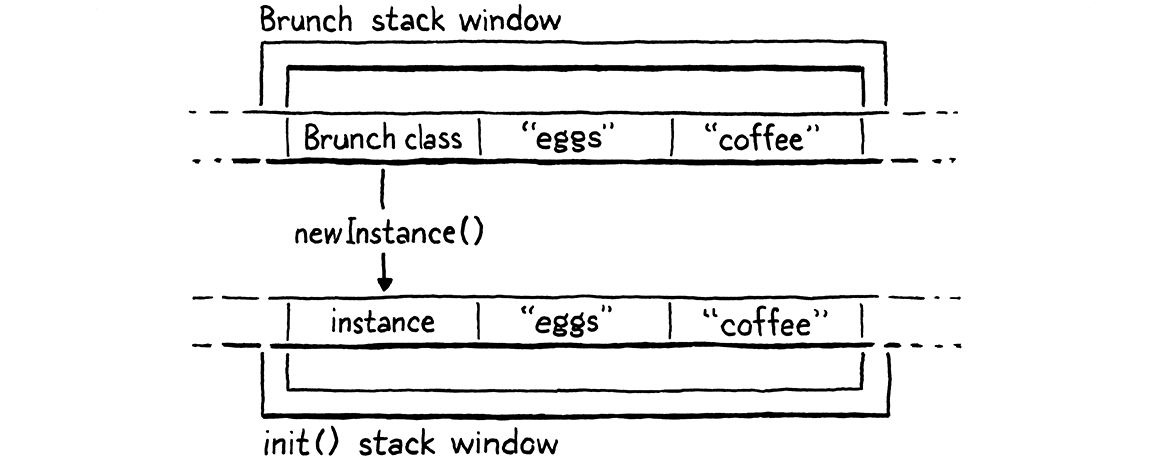 Các cửa sổ stack được căn chỉnh cho lời gọi Brunch() và method init() tương ứng mà nó chuyển tiếp đến.