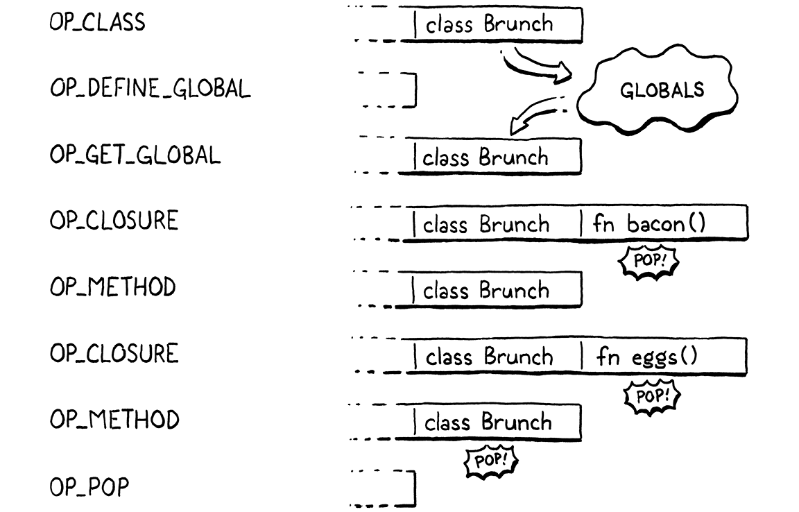 Chuỗi bytecode instruction cho một khai báo class với hai method.