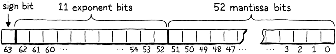 Biểu diễn bit của một số double theo chuẩn IEEE 754.
