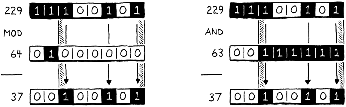 Các mẫu bit thu được từ 229 % 64 = 37 và 229 & 63 = 37.