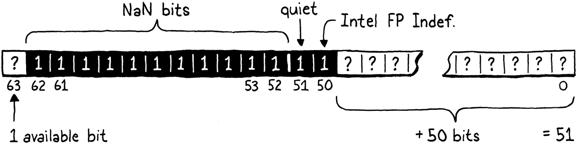Các bit trong một số double khiến nó trở thành quiet NaN.
