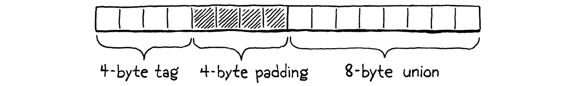 Bố cục byte của Value dạng tagged union 16 byte.