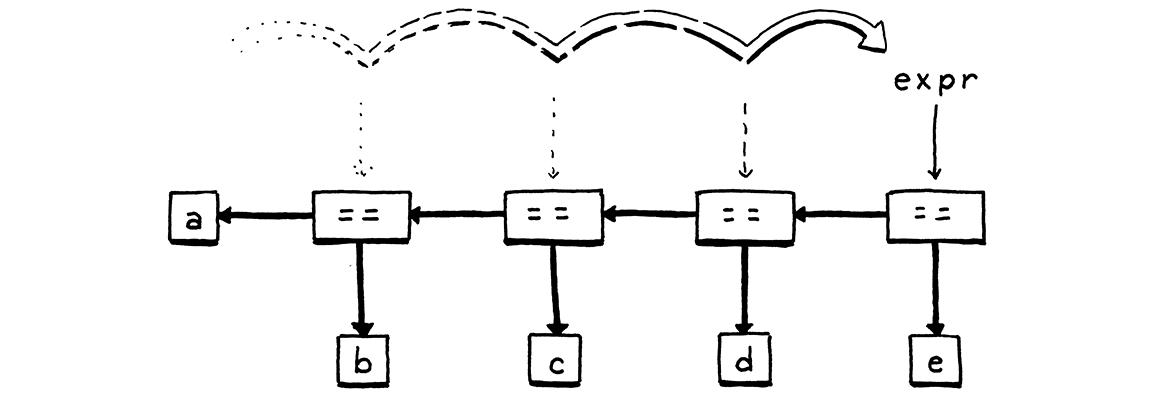 Cây cú pháp được tạo ra khi parse 'a == b == c == d == e'