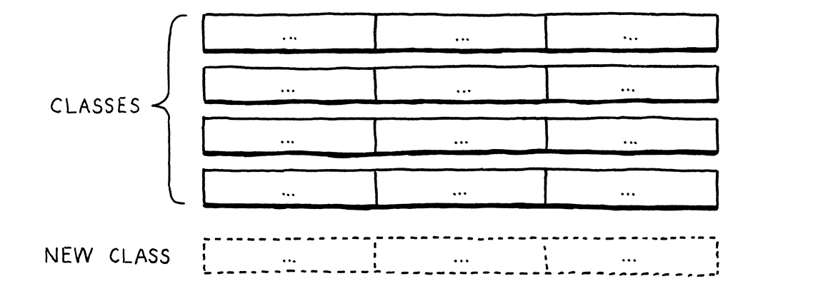 Bảng được chia thành các hàng cho mỗi class.