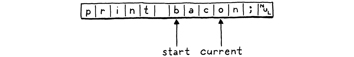 Các trường start và current trỏ vào 'print bacon;'. Start trỏ vào 'b' và current trỏ vào 'o'.