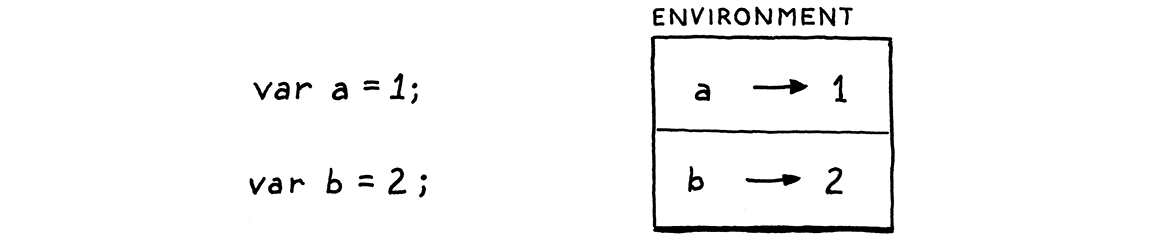 Một environment chứa hai binding.