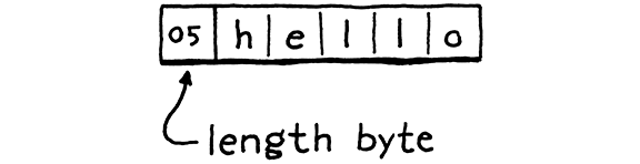 Chuỗi Pascal 'hello' với một byte độ dài 5 đứng trước.