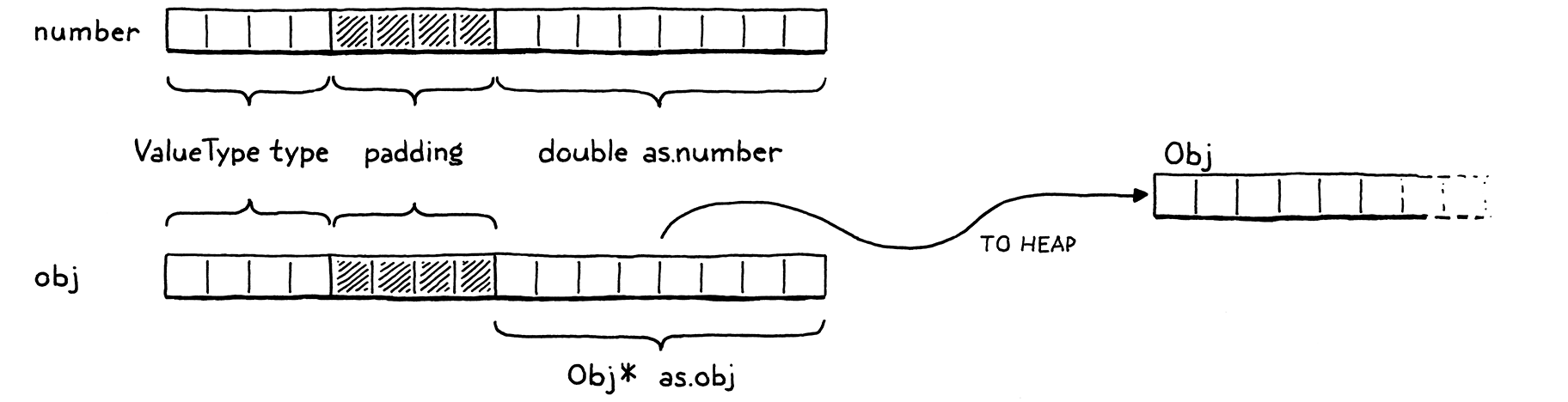 Bố cục trường của number và obj value.