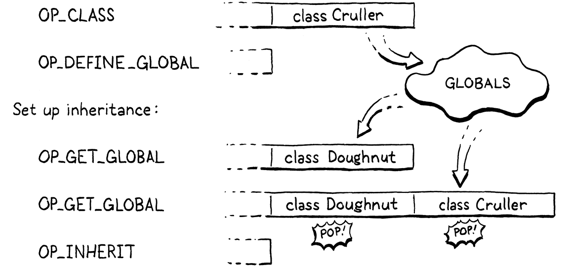 Chuỗi lệnh bytecode cho class Cruller kế thừa từ Doughnut.