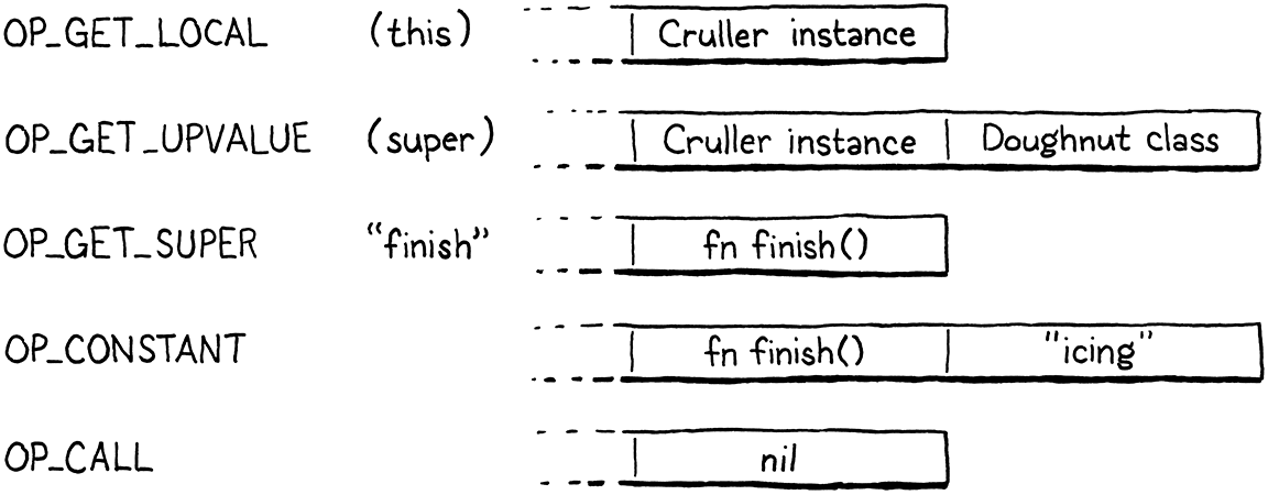 Chuỗi lệnh bytecode cho lời gọi super.finish().