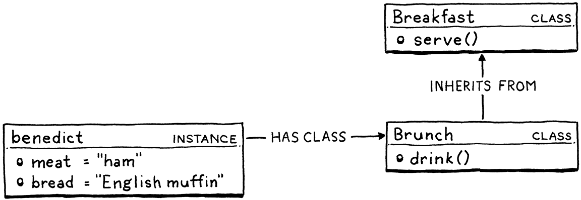 Cách tra cứu fields và methods trên classes và instances