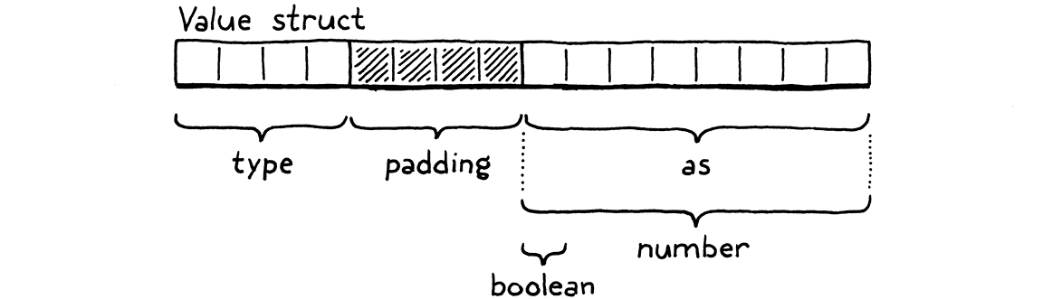 Struct Value đầy đủ, với field type và as nằm cạnh nhau trong bộ nhớ.